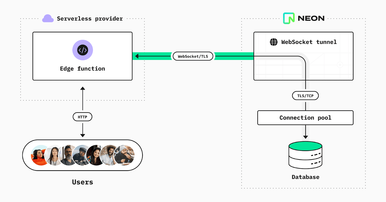 Neon architecture diagram for connection pooling